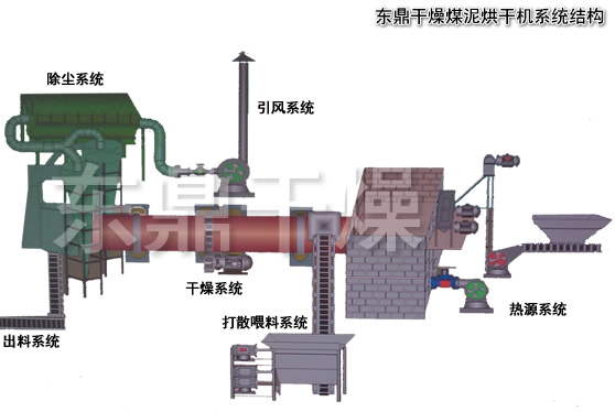 小型移动煤泥烘干机技术