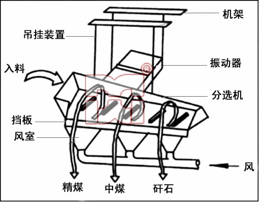 干选设备技术工艺